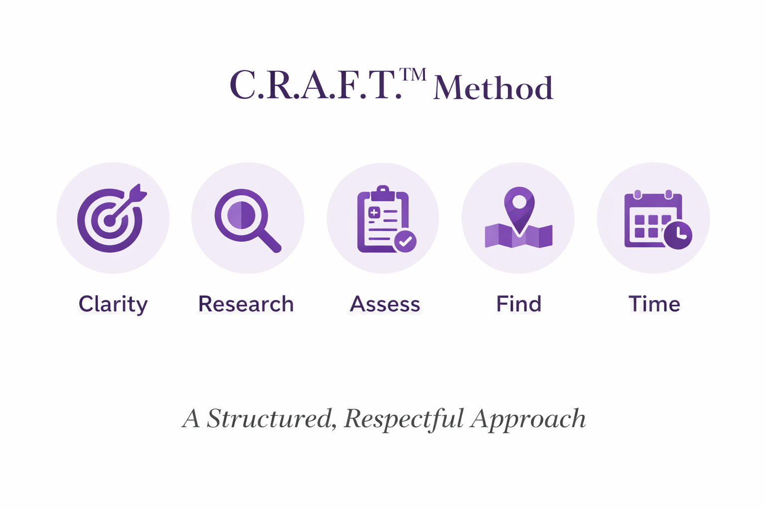 the C.R.A.F.T.™ Method